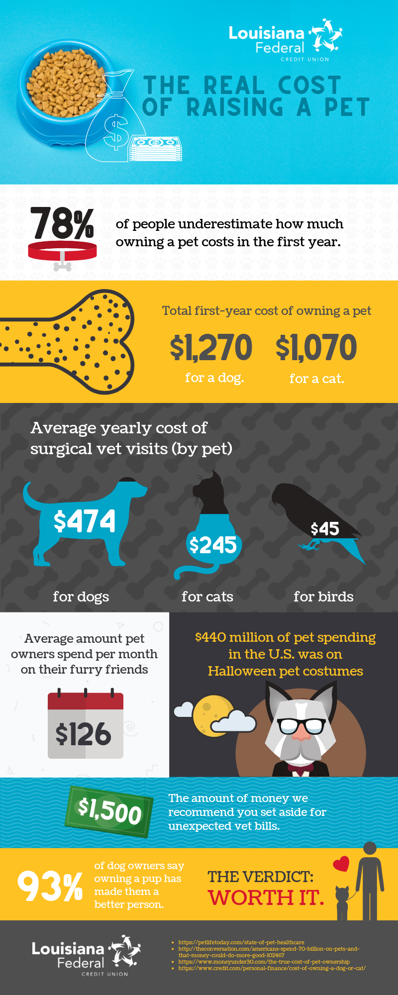 Infographic The real cost of raising a pet